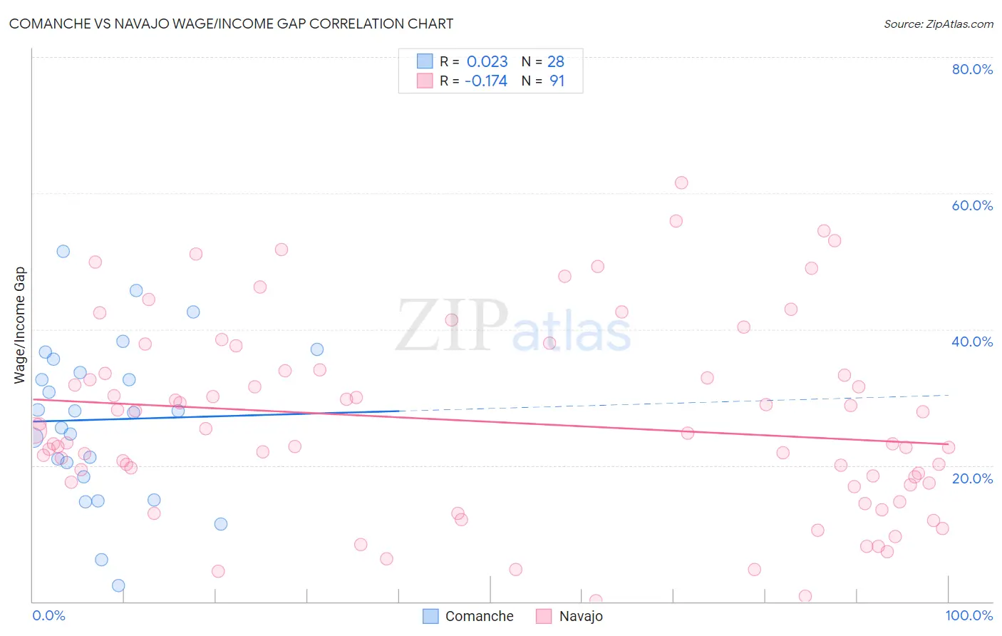 Comanche vs Navajo Wage/Income Gap