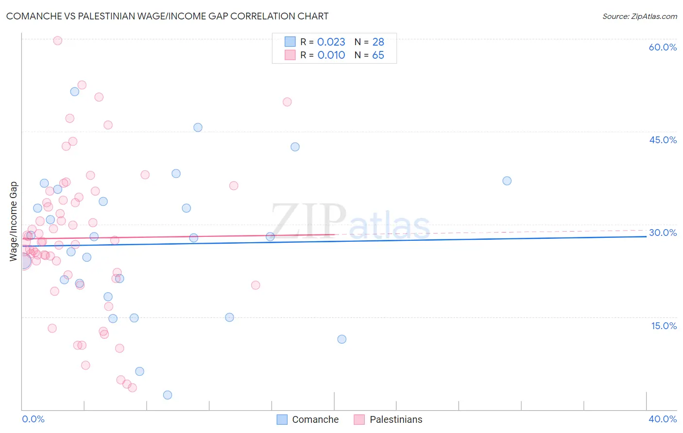 Comanche vs Palestinian Wage/Income Gap