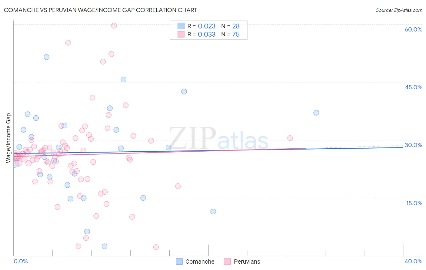 Comanche vs Peruvian Wage/Income Gap