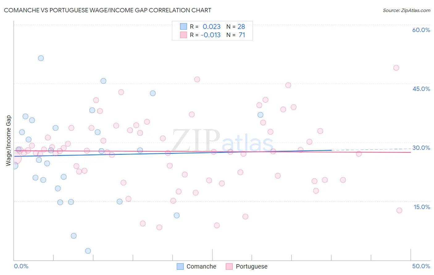 Comanche vs Portuguese Wage/Income Gap