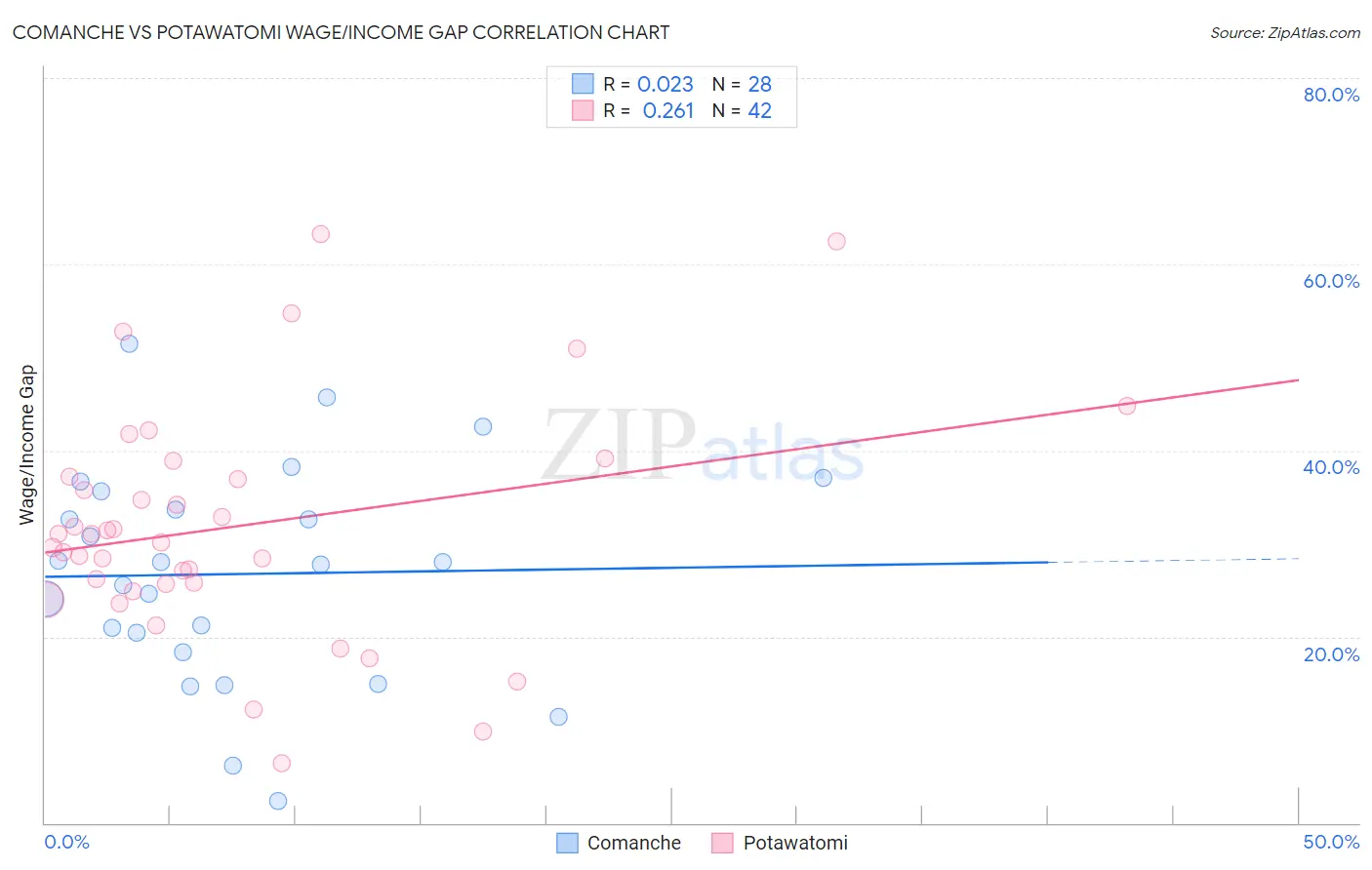 Comanche vs Potawatomi Wage/Income Gap
