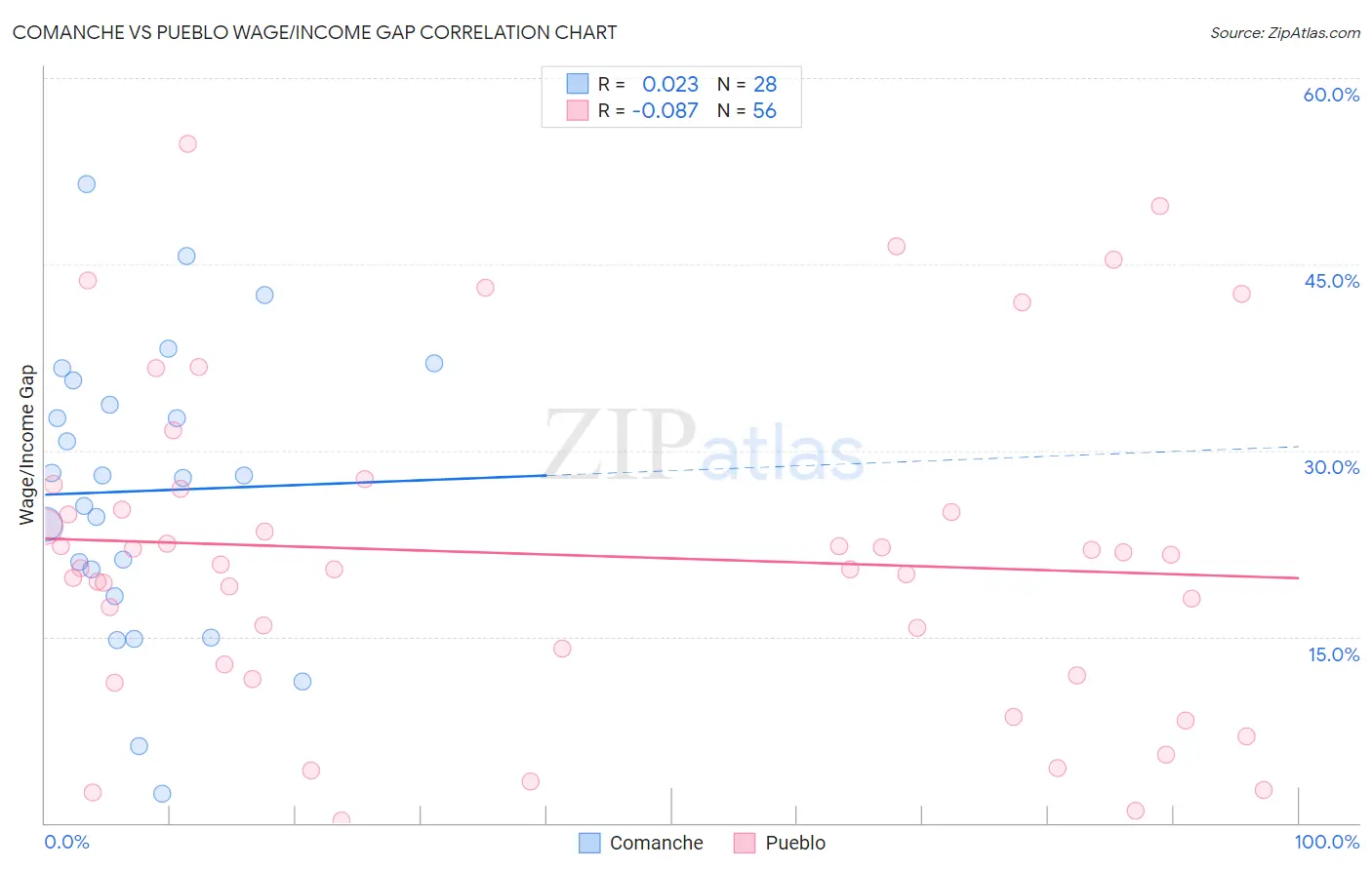 Comanche vs Pueblo Wage/Income Gap