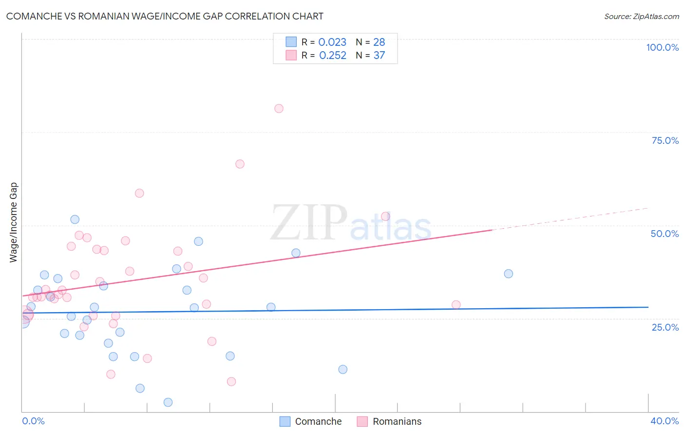 Comanche vs Romanian Wage/Income Gap
