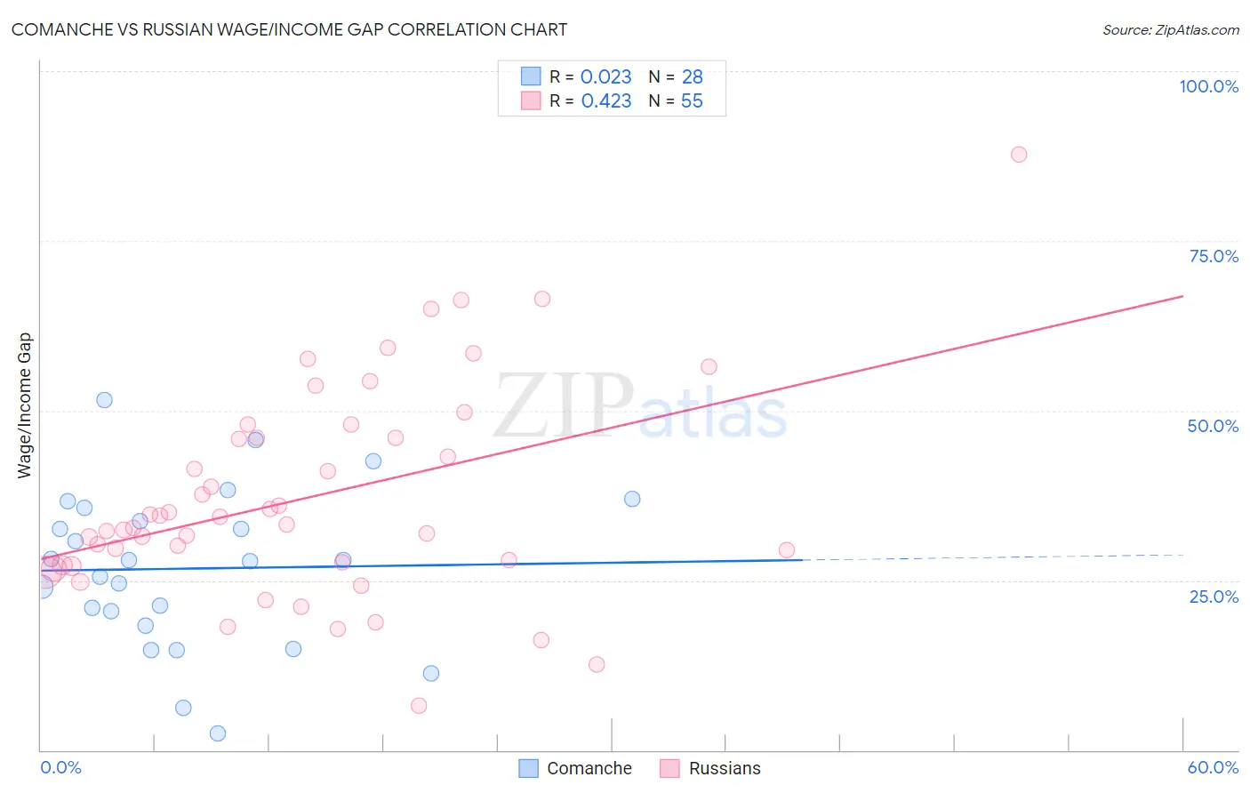 Comanche vs Russian Wage/Income Gap