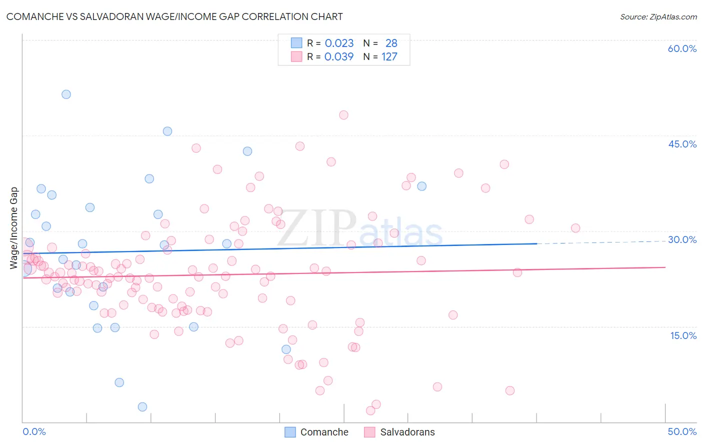 Comanche vs Salvadoran Wage/Income Gap