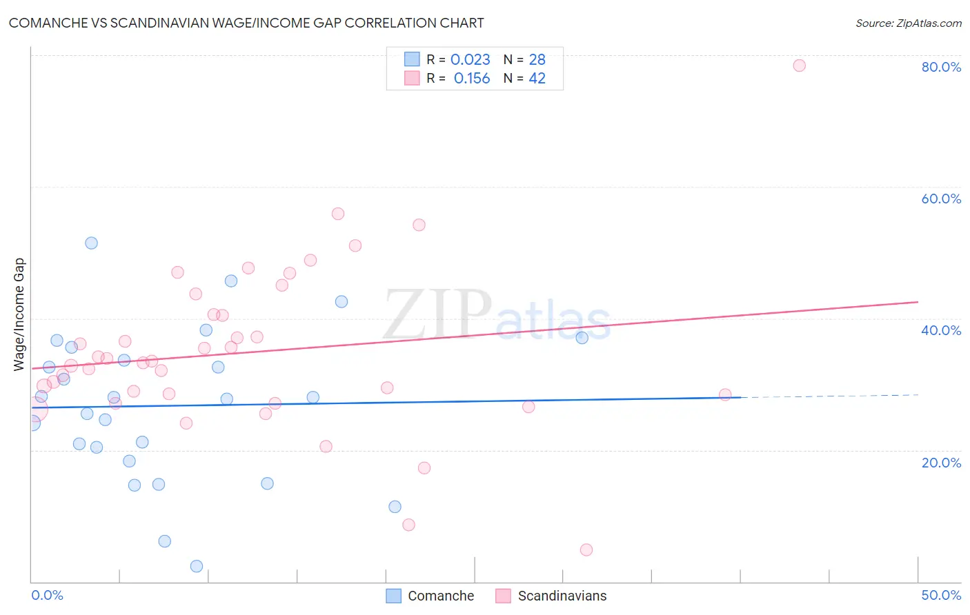 Comanche vs Scandinavian Wage/Income Gap