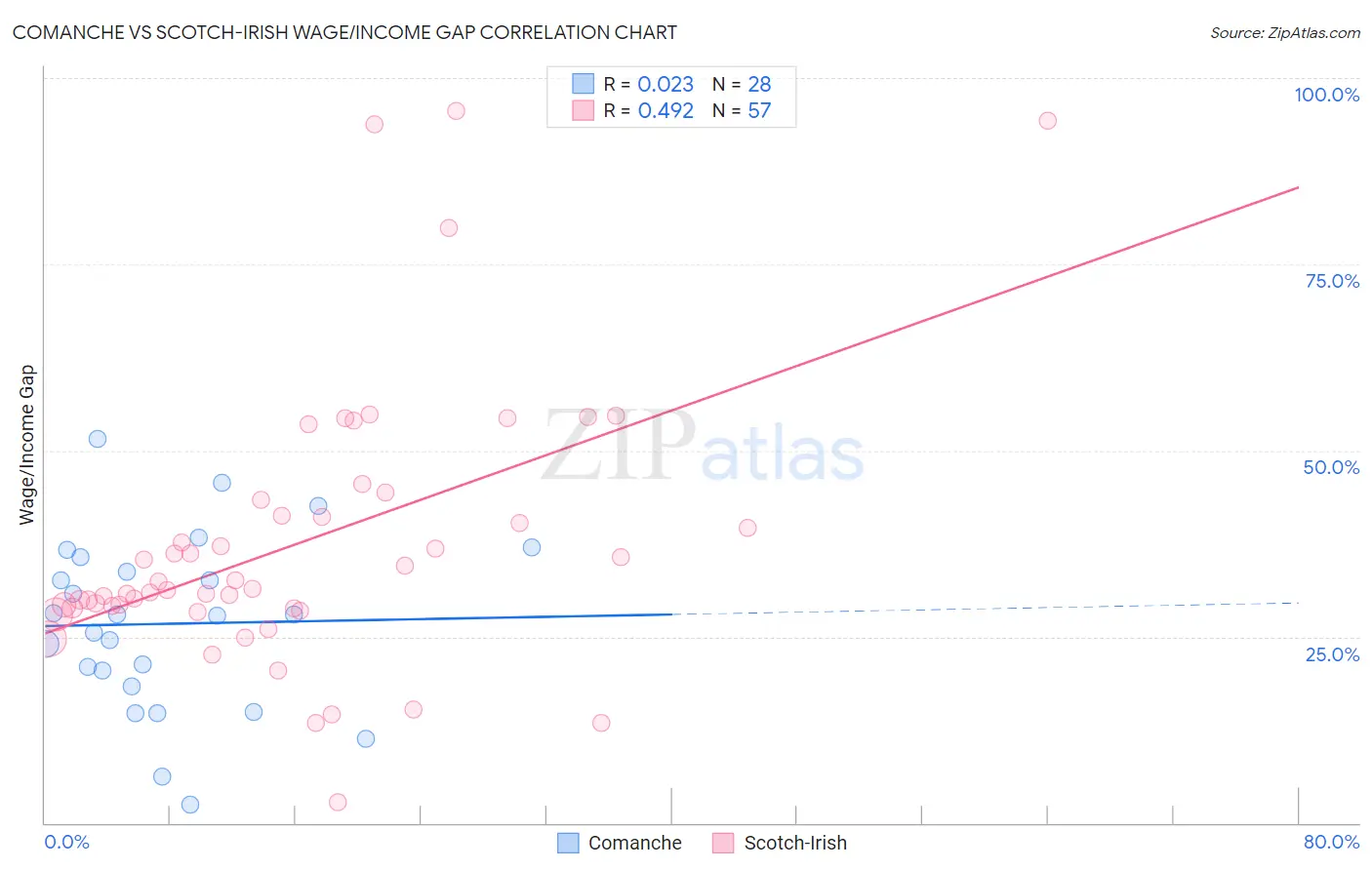 Comanche vs Scotch-Irish Wage/Income Gap