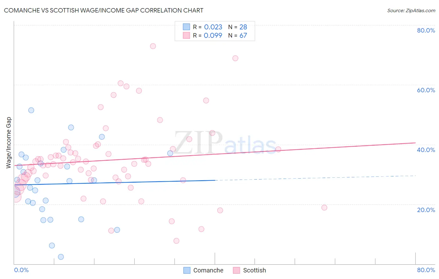 Comanche vs Scottish Wage/Income Gap