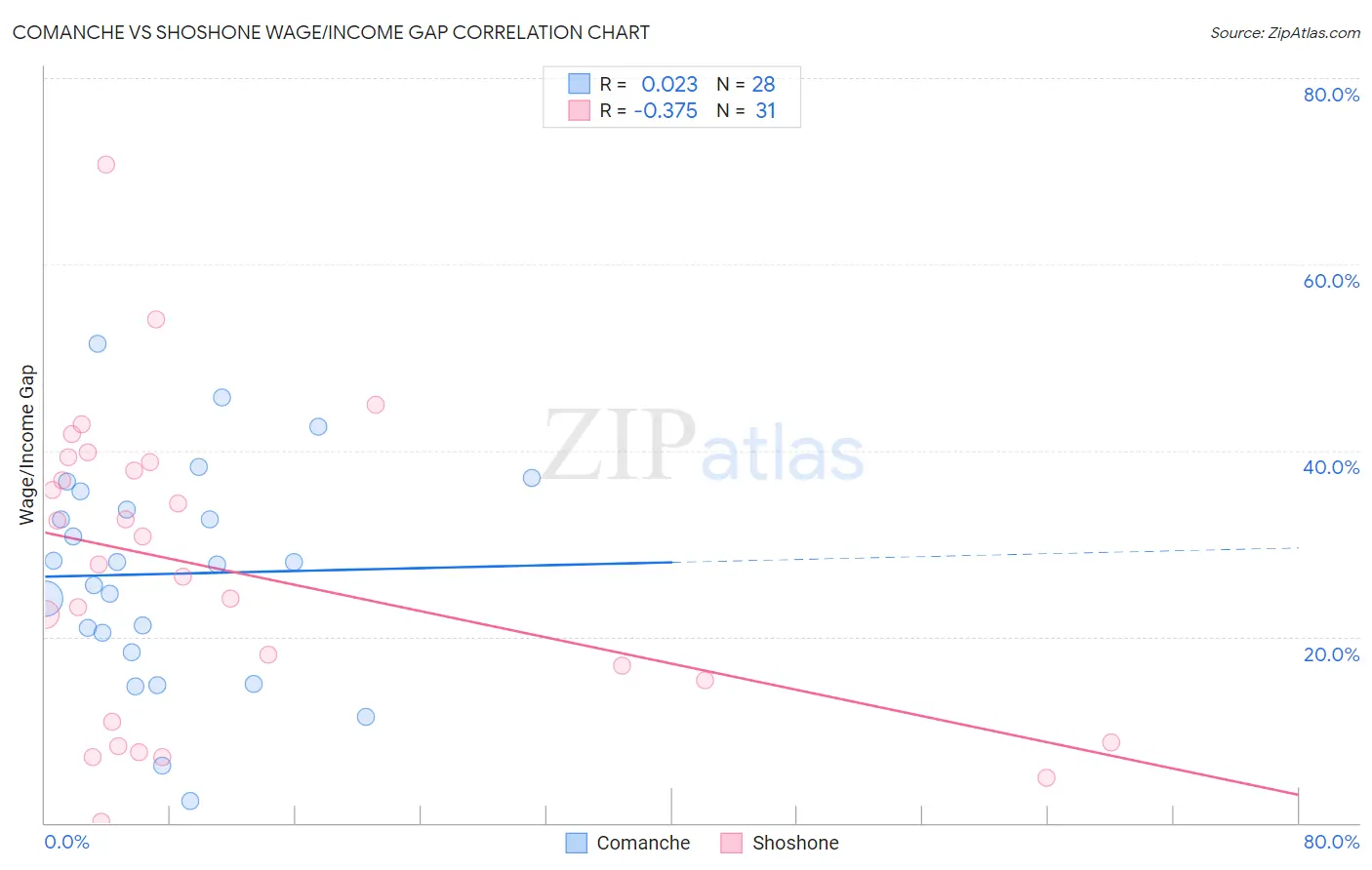 Comanche vs Shoshone Wage/Income Gap