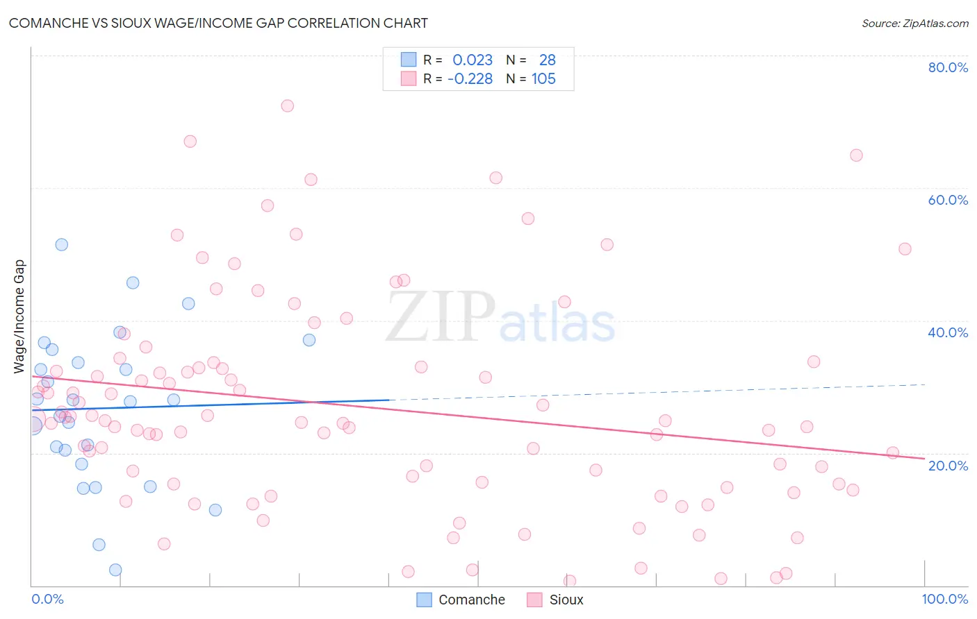 Comanche vs Sioux Wage/Income Gap