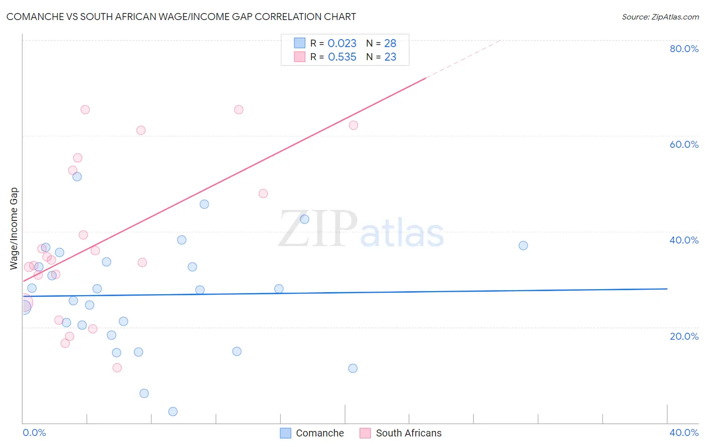 Comanche vs South African Wage/Income Gap