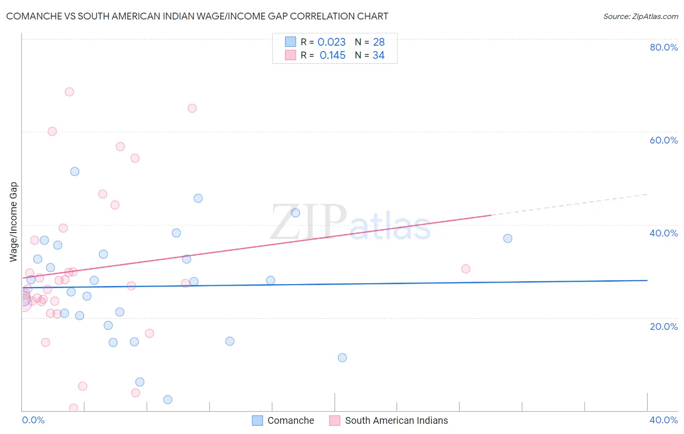 Comanche vs South American Indian Wage/Income Gap