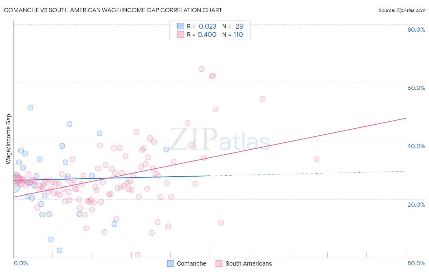 Comanche vs South American Wage/Income Gap