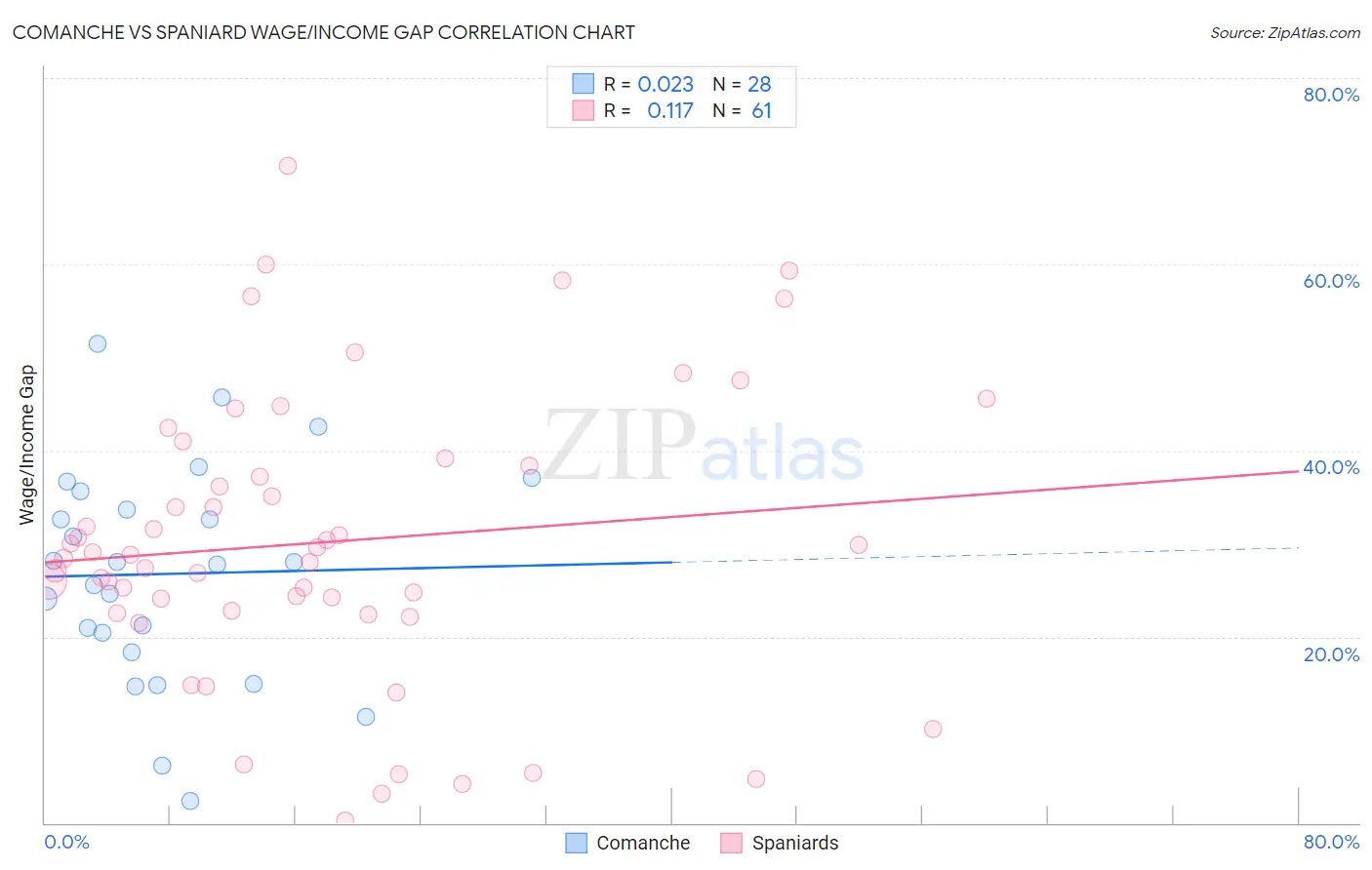Comanche vs Spaniard Wage/Income Gap