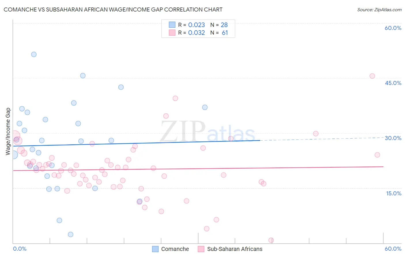 Comanche vs Subsaharan African Wage/Income Gap