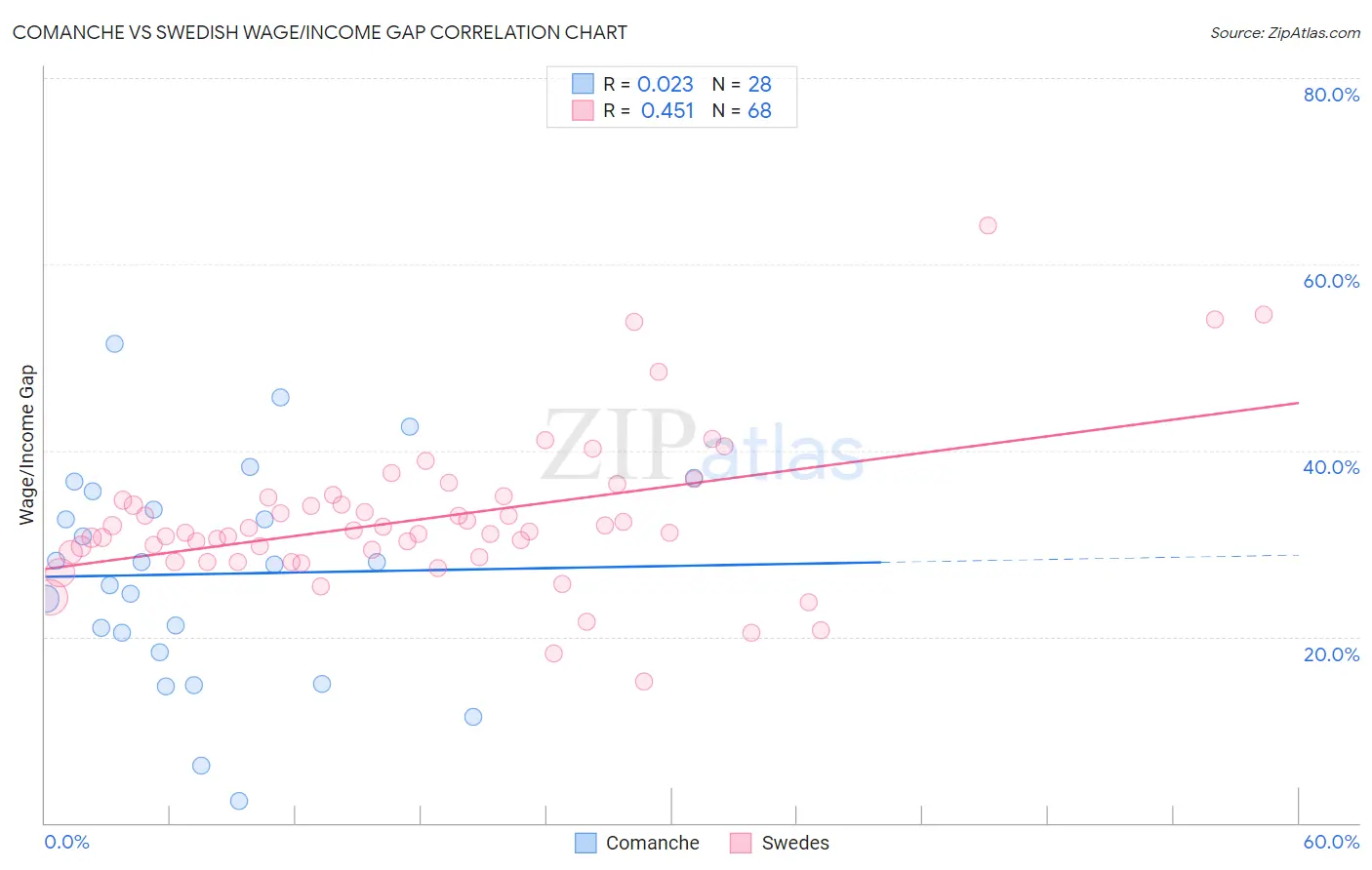 Comanche vs Swedish Wage/Income Gap