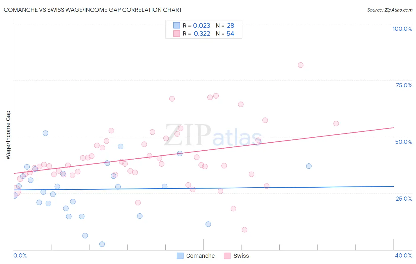 Comanche vs Swiss Wage/Income Gap