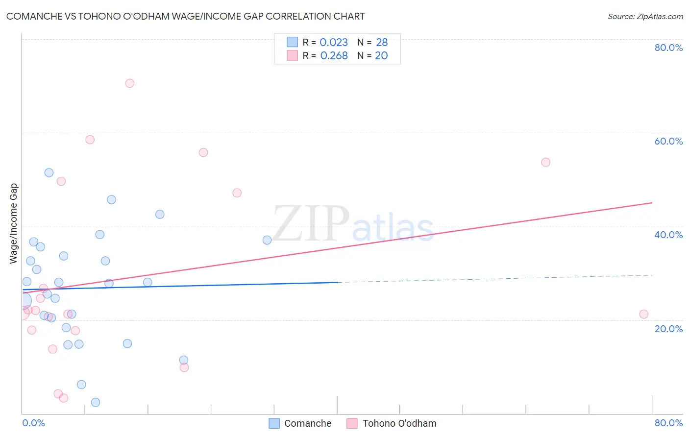 Comanche vs Tohono O'odham Wage/Income Gap