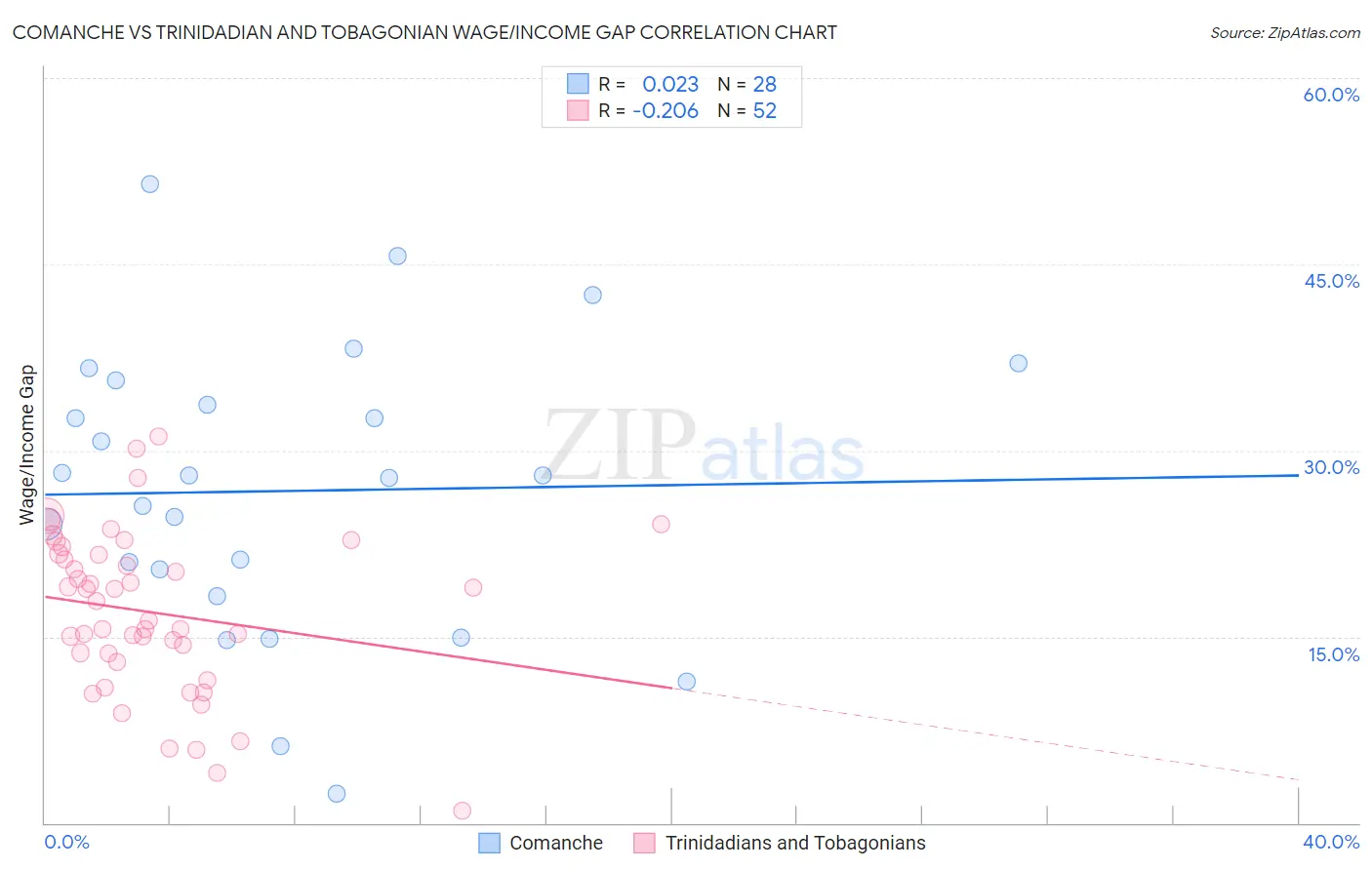 Comanche vs Trinidadian and Tobagonian Wage/Income Gap