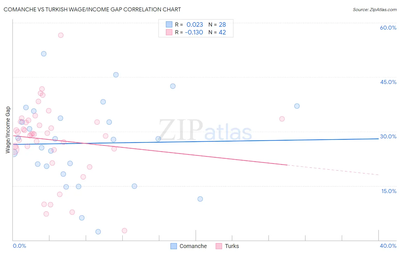 Comanche vs Turkish Wage/Income Gap