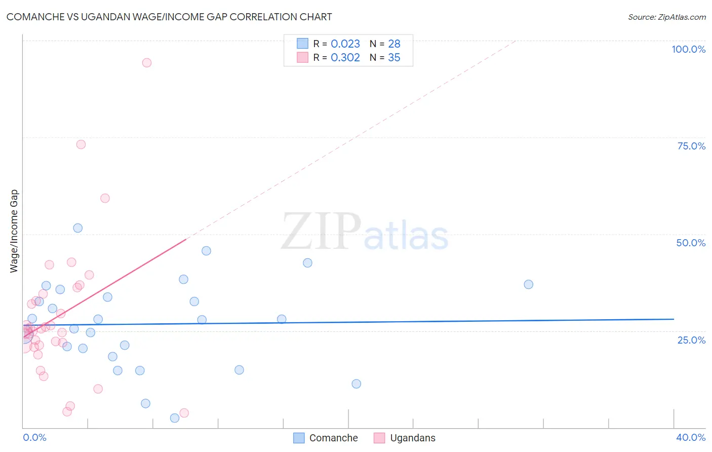 Comanche vs Ugandan Wage/Income Gap