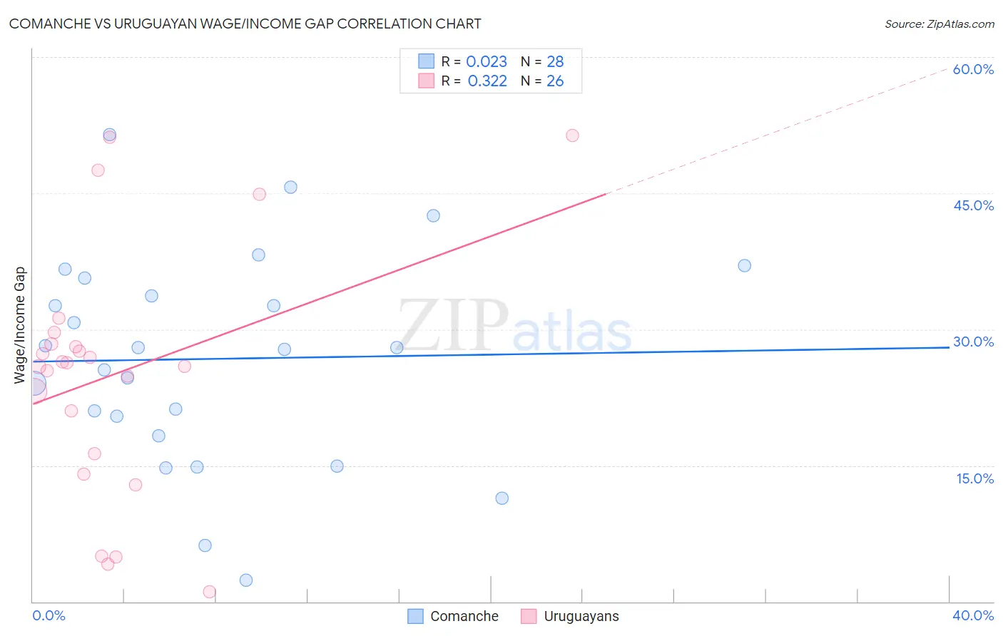 Comanche vs Uruguayan Wage/Income Gap