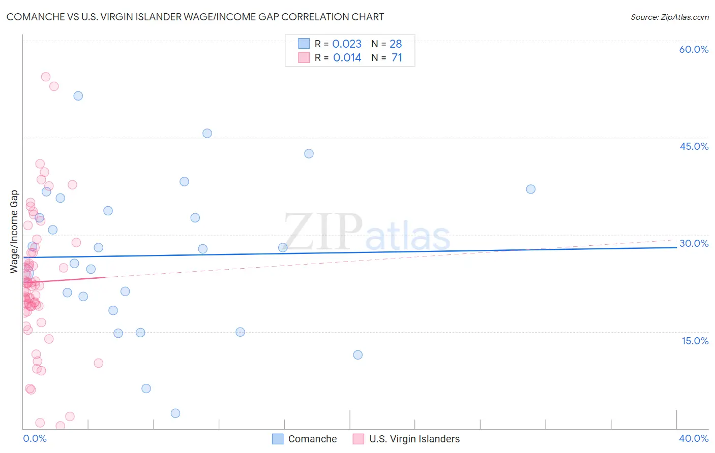 Comanche vs U.S. Virgin Islander Wage/Income Gap