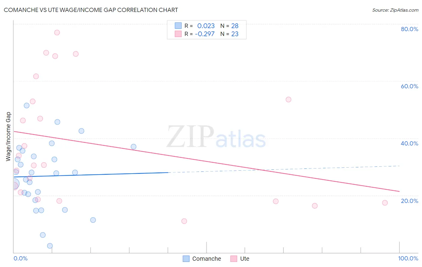Comanche vs Ute Wage/Income Gap