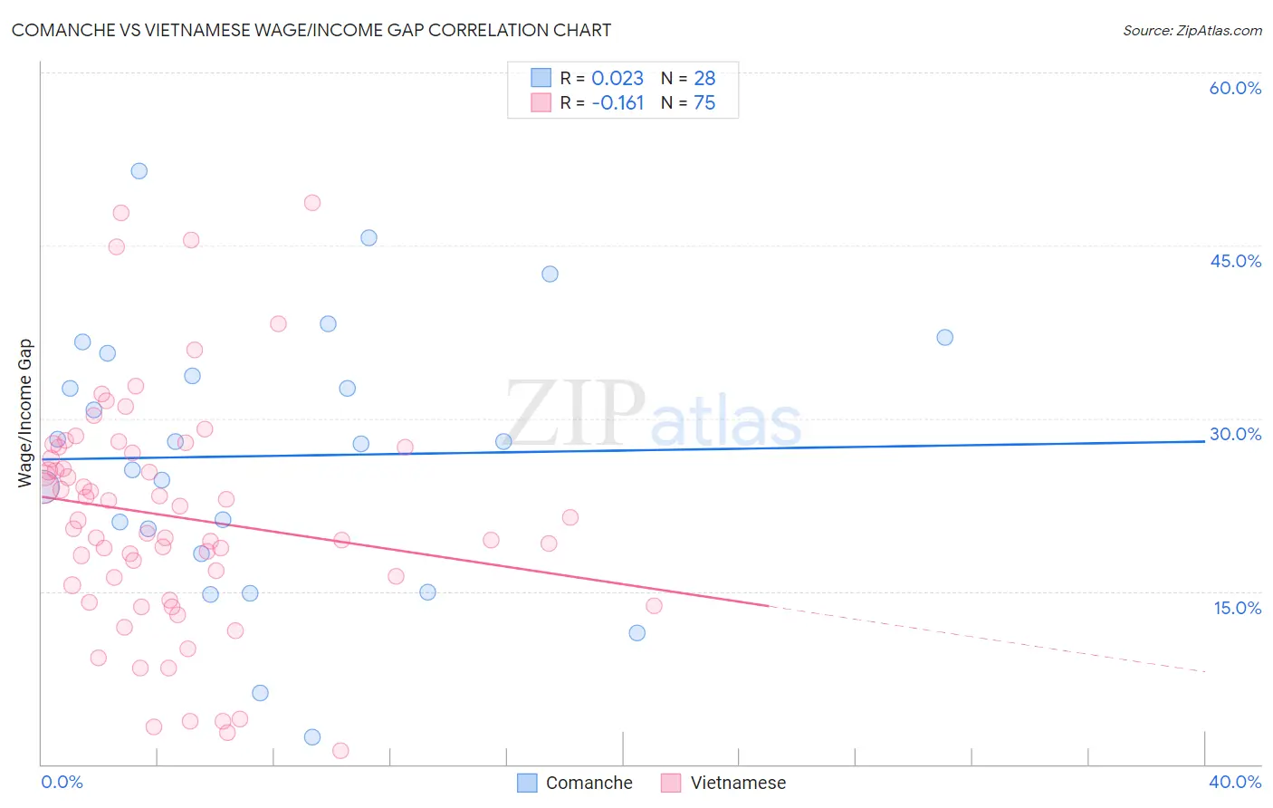 Comanche vs Vietnamese Wage/Income Gap