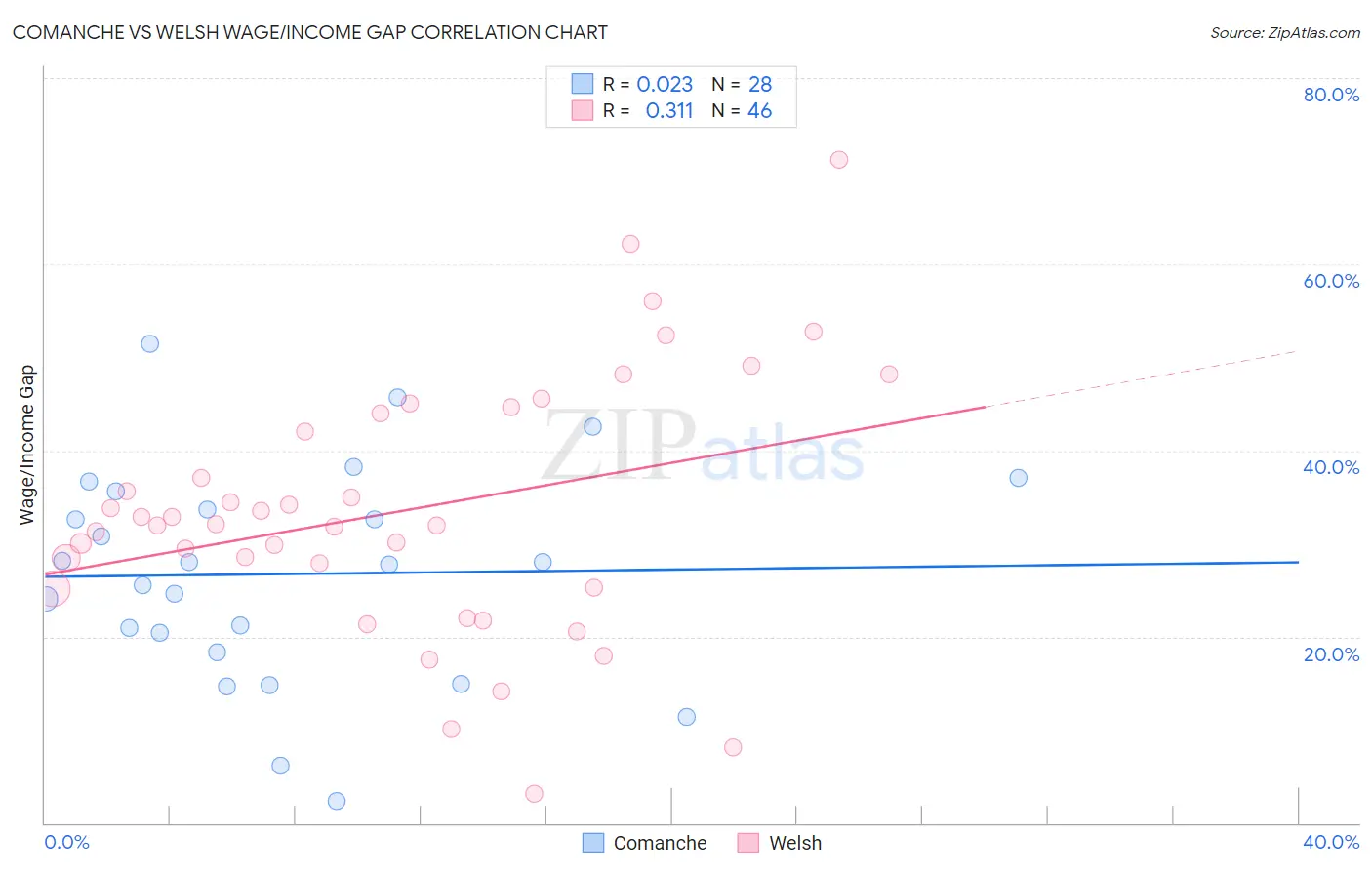 Comanche vs Welsh Wage/Income Gap