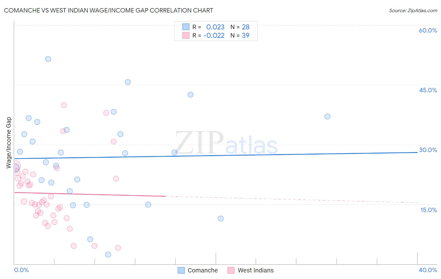 Comanche vs West Indian Wage/Income Gap