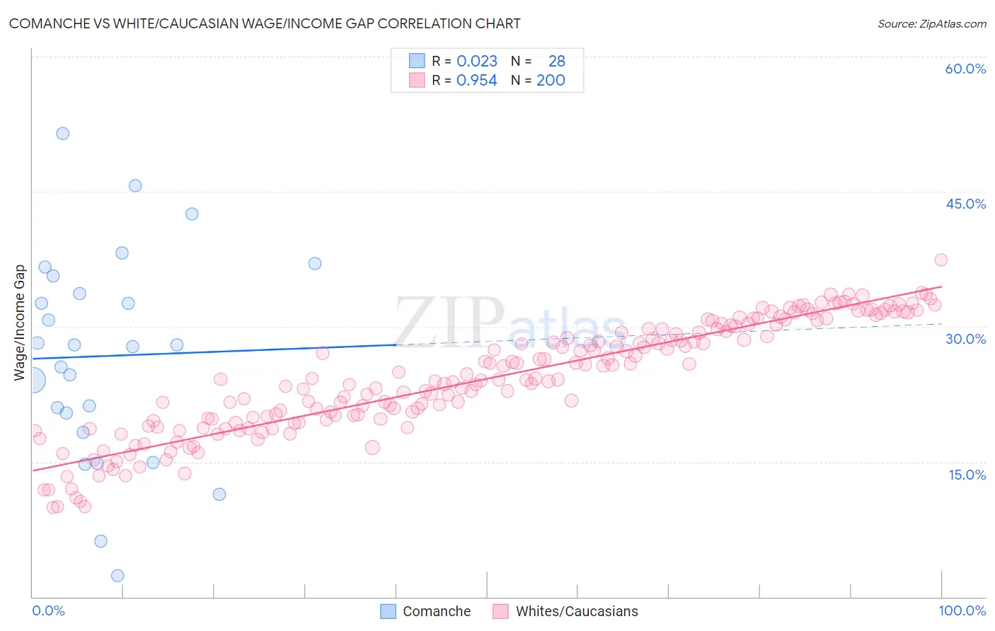 Comanche vs White/Caucasian Wage/Income Gap