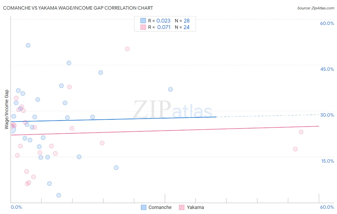 Comanche vs Yakama Wage/Income Gap