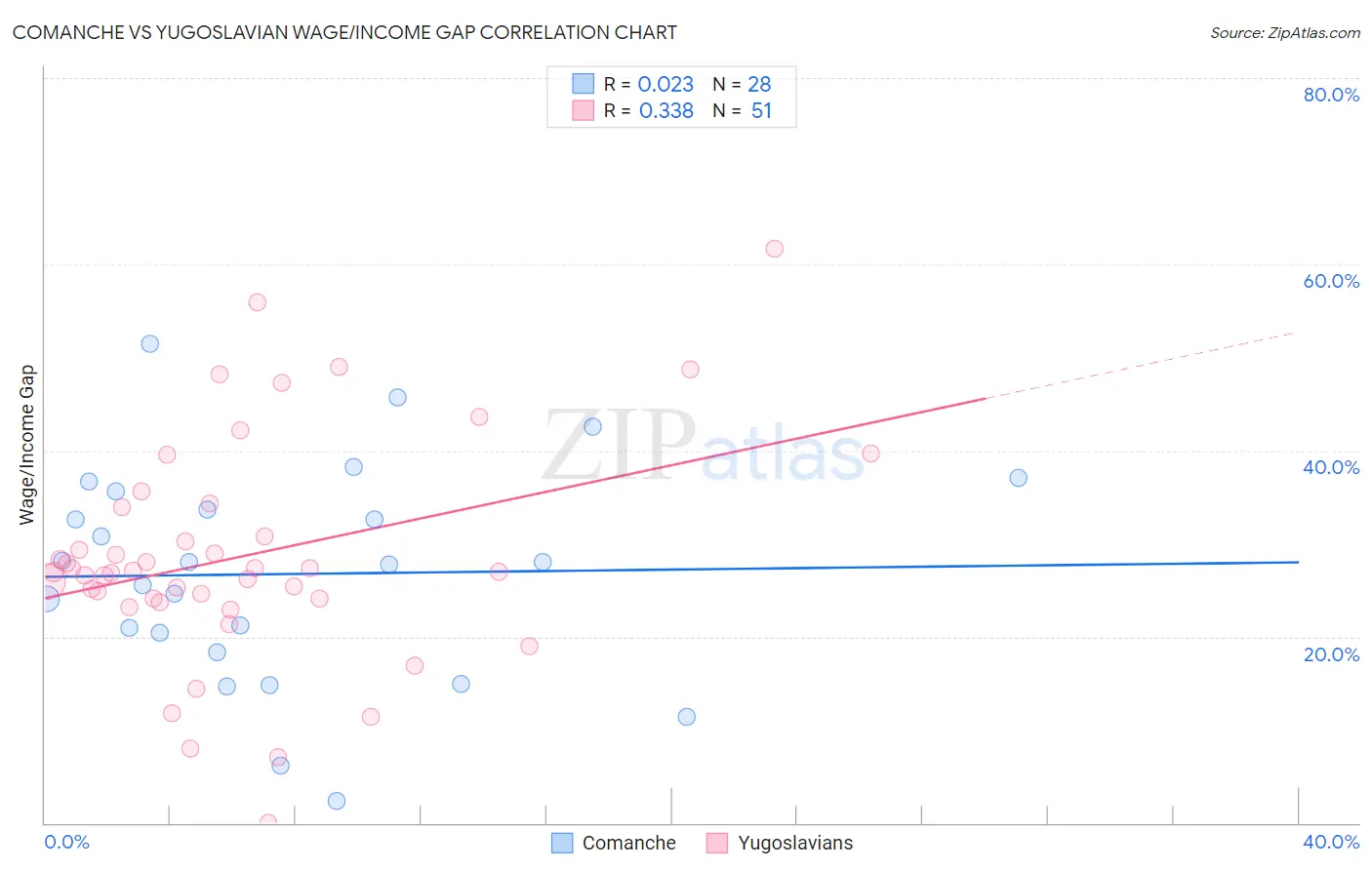 Comanche vs Yugoslavian Wage/Income Gap