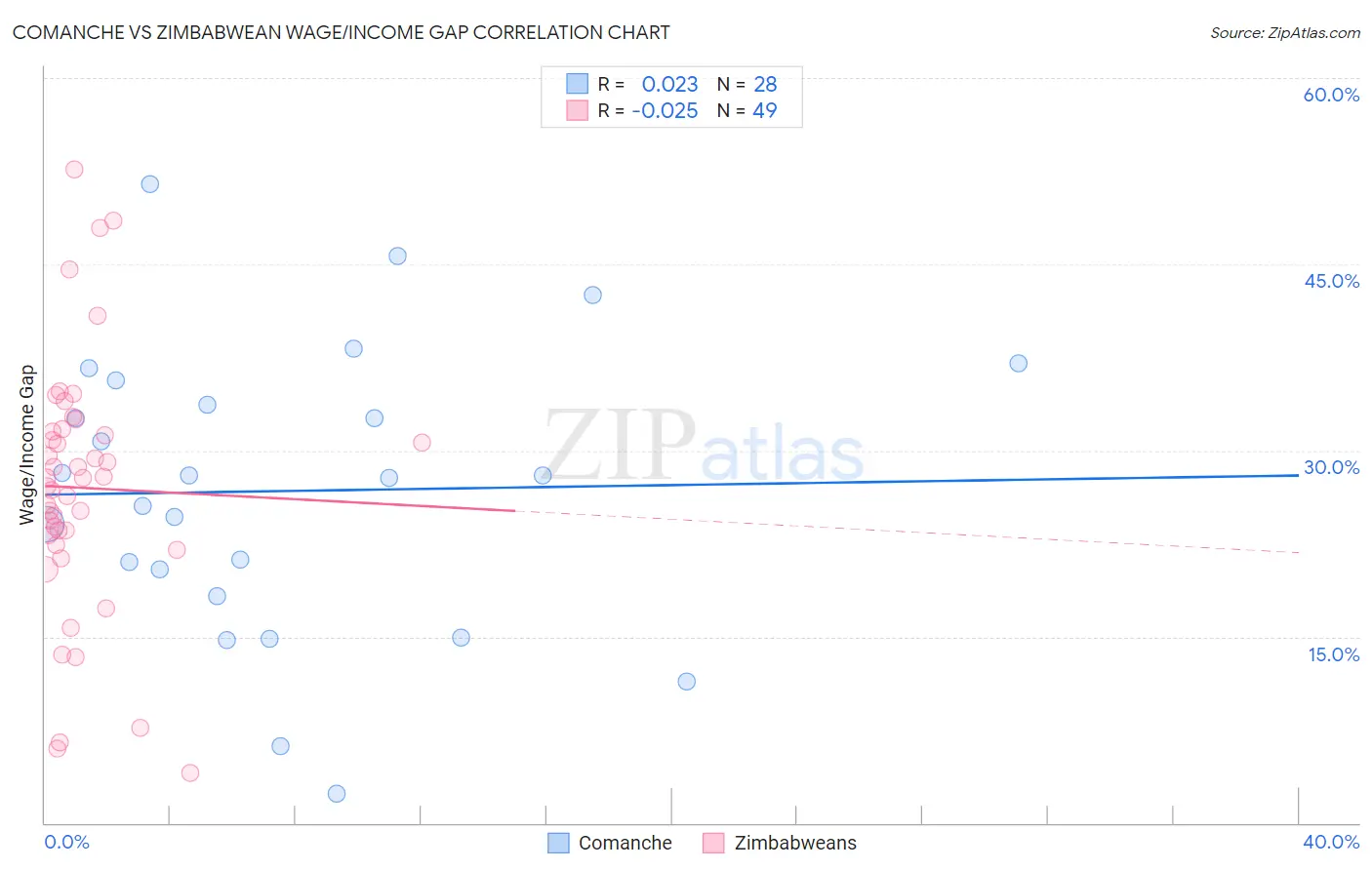 Comanche vs Zimbabwean Wage/Income Gap
