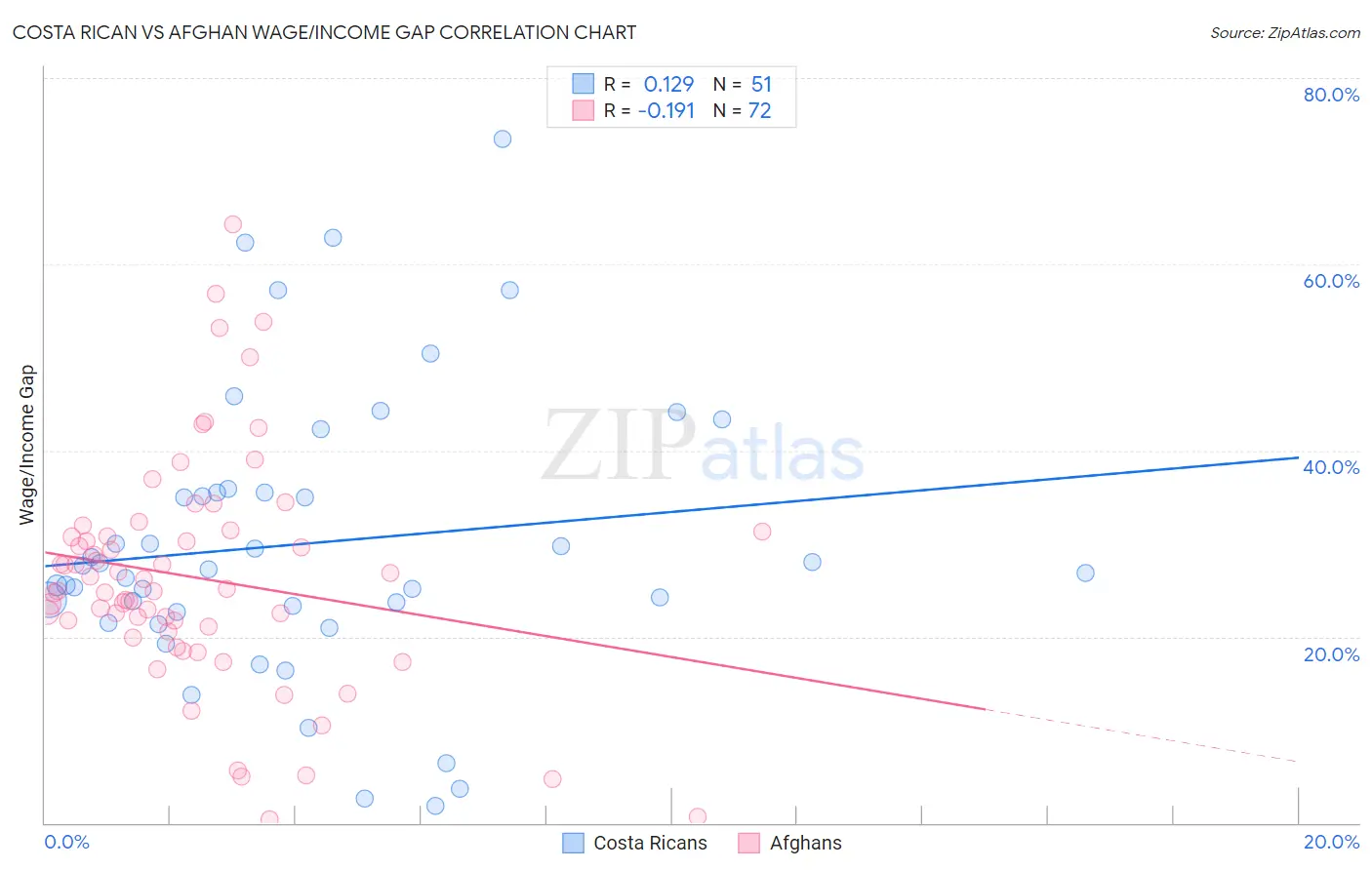 Costa Rican vs Afghan Wage/Income Gap