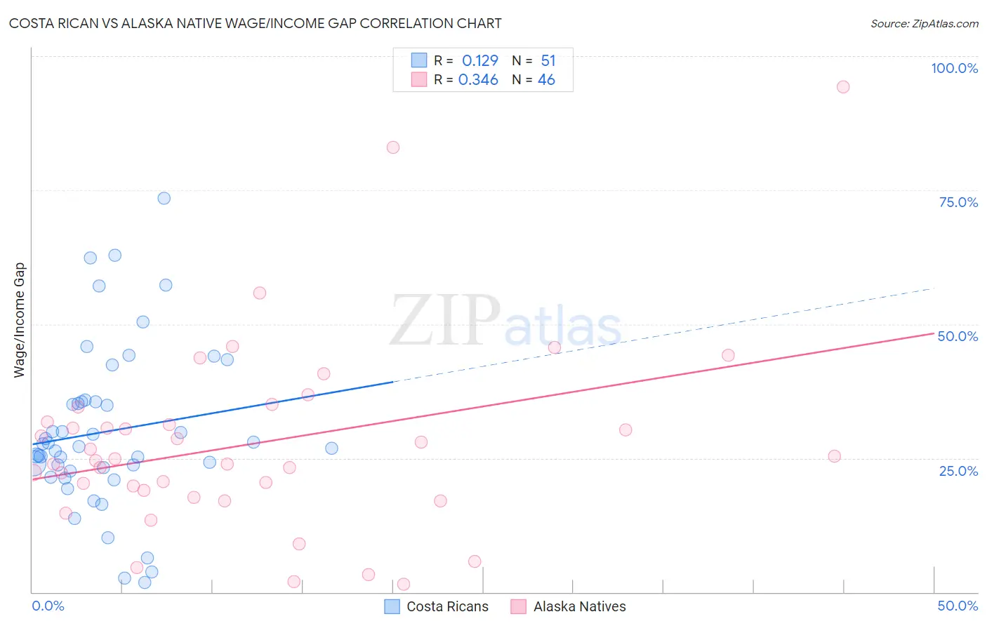 Costa Rican vs Alaska Native Wage/Income Gap