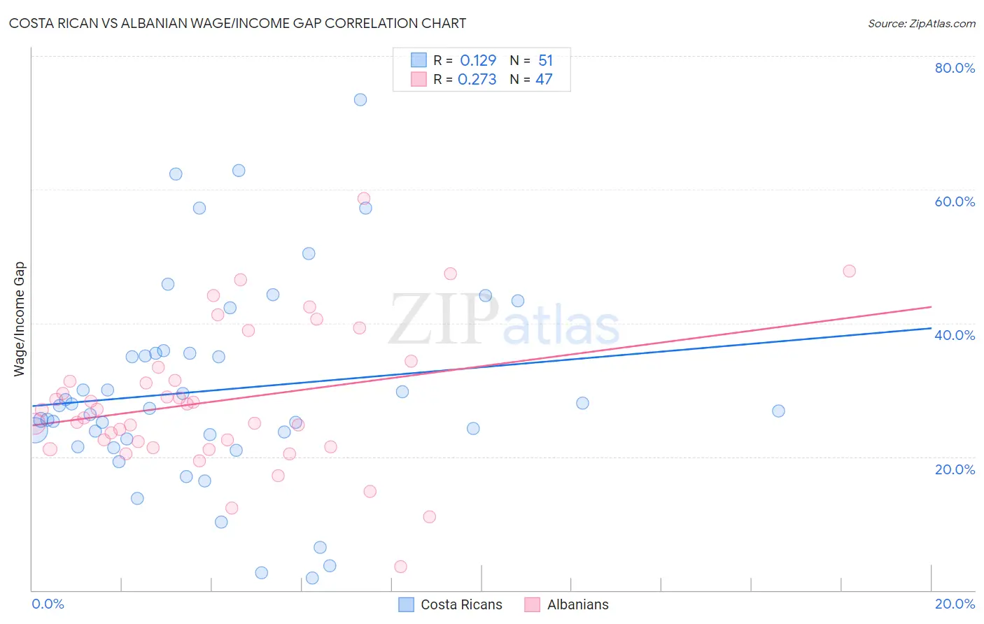 Costa Rican vs Albanian Wage/Income Gap