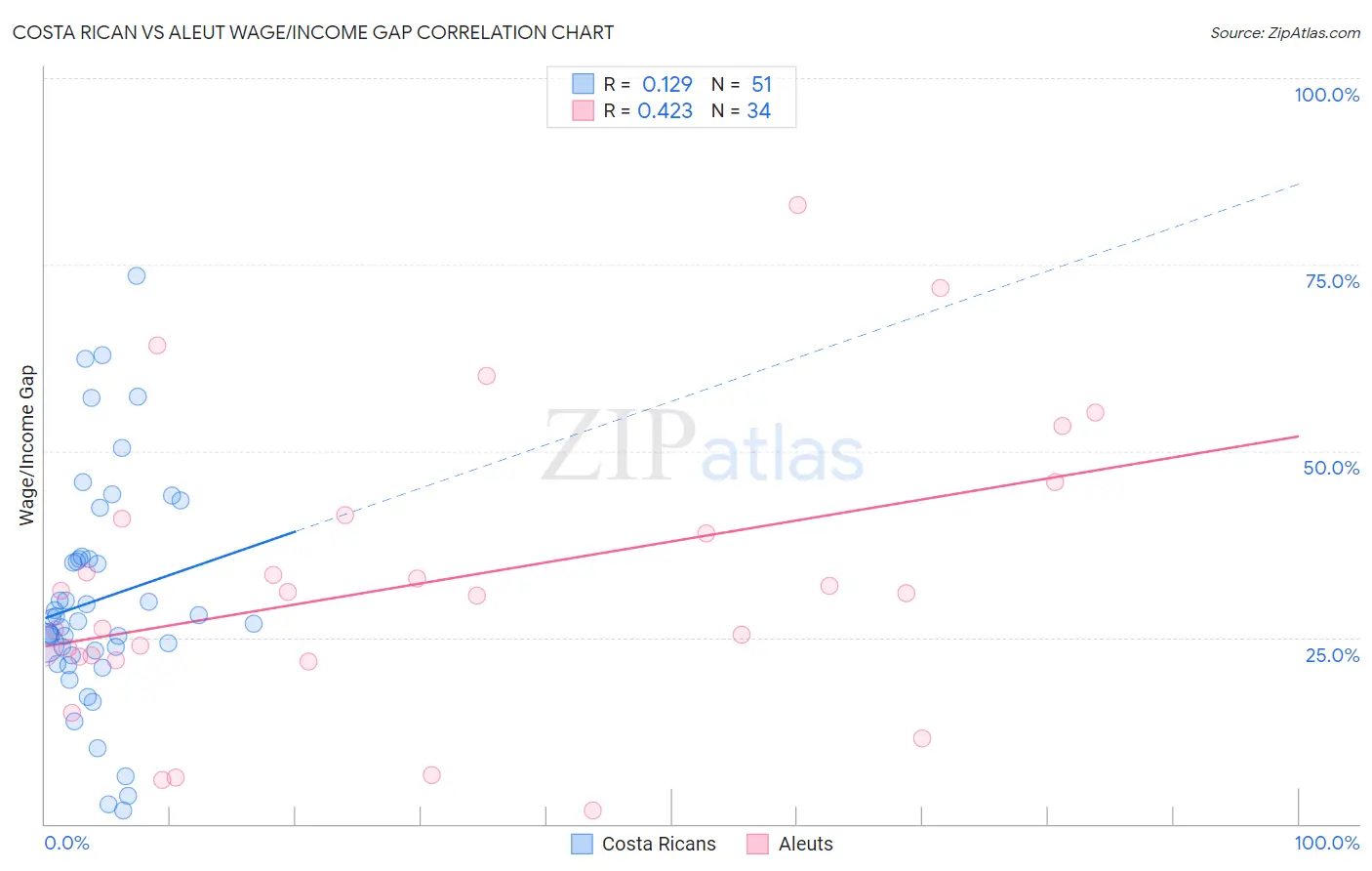 Costa Rican vs Aleut Wage/Income Gap