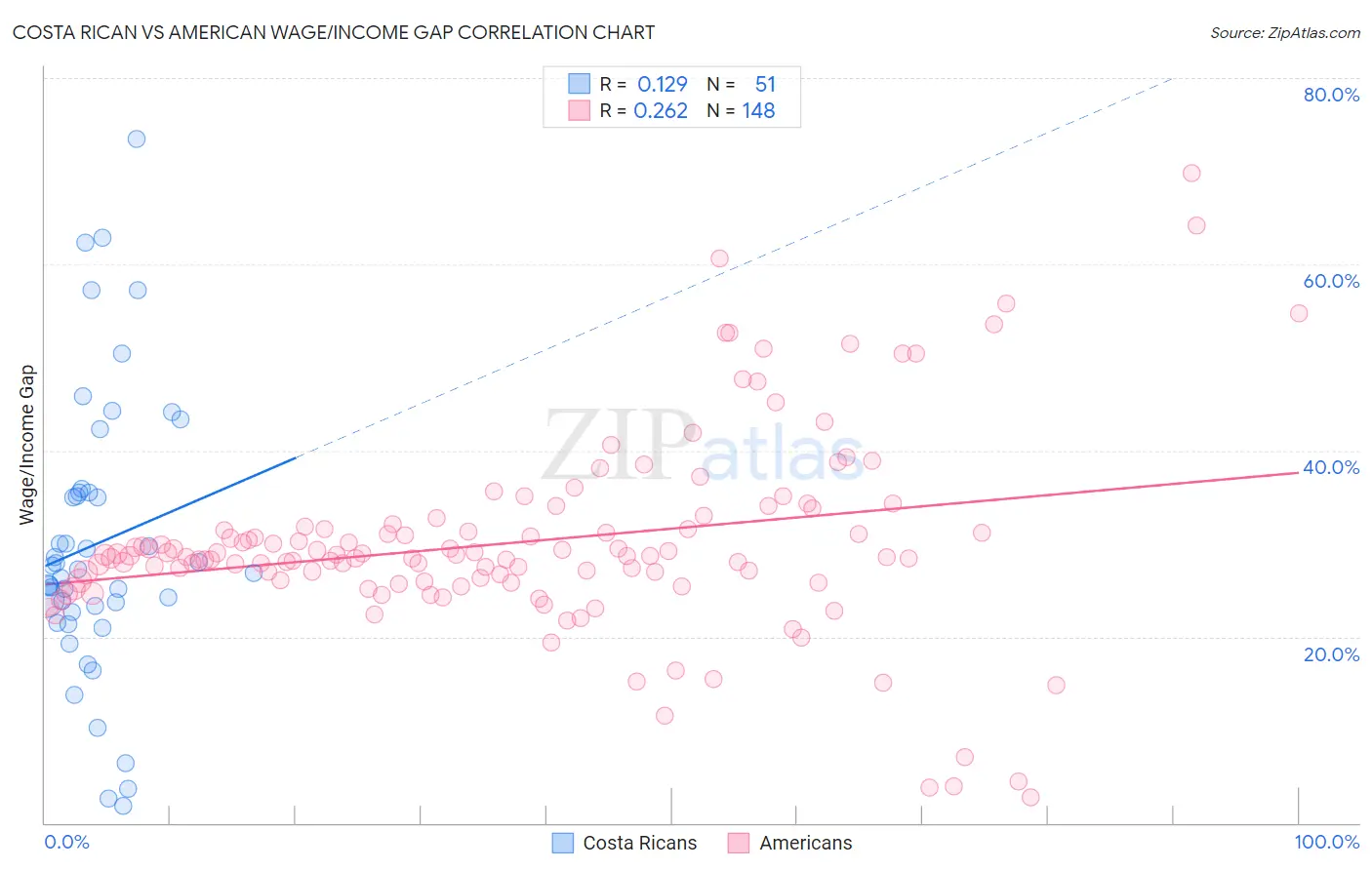 Costa Rican vs American Wage/Income Gap