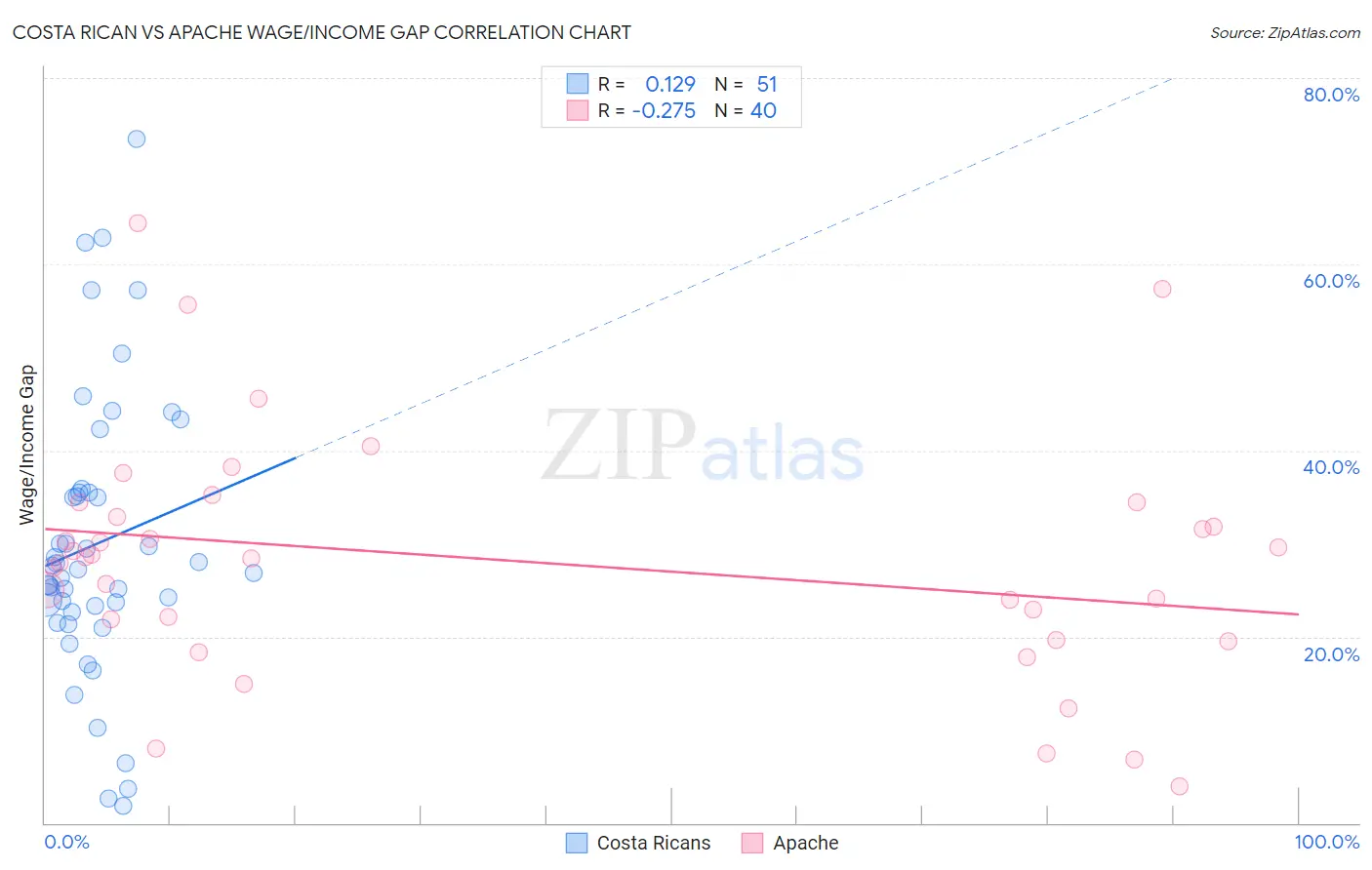 Costa Rican vs Apache Wage/Income Gap