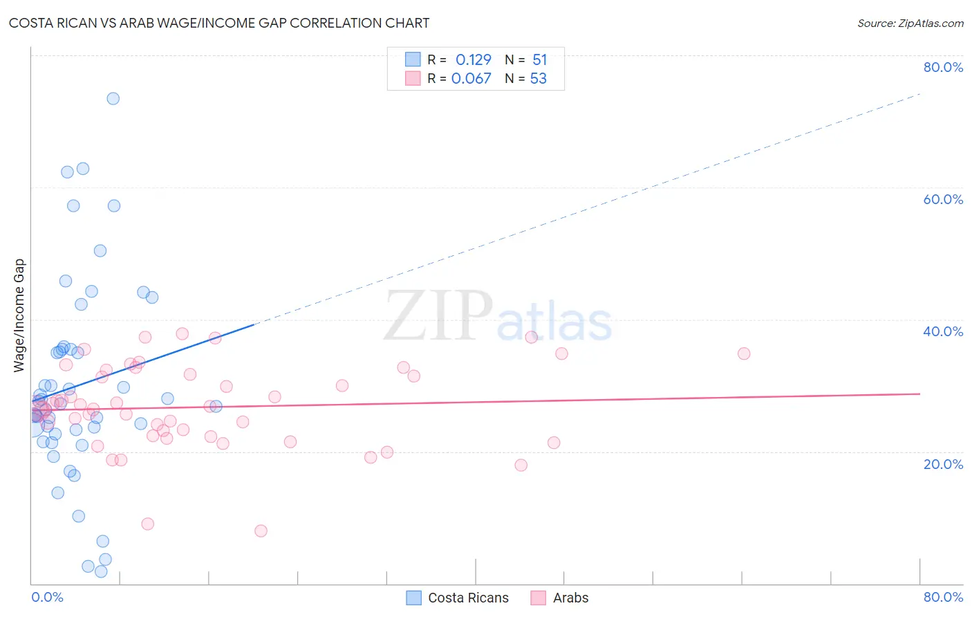 Costa Rican vs Arab Wage/Income Gap