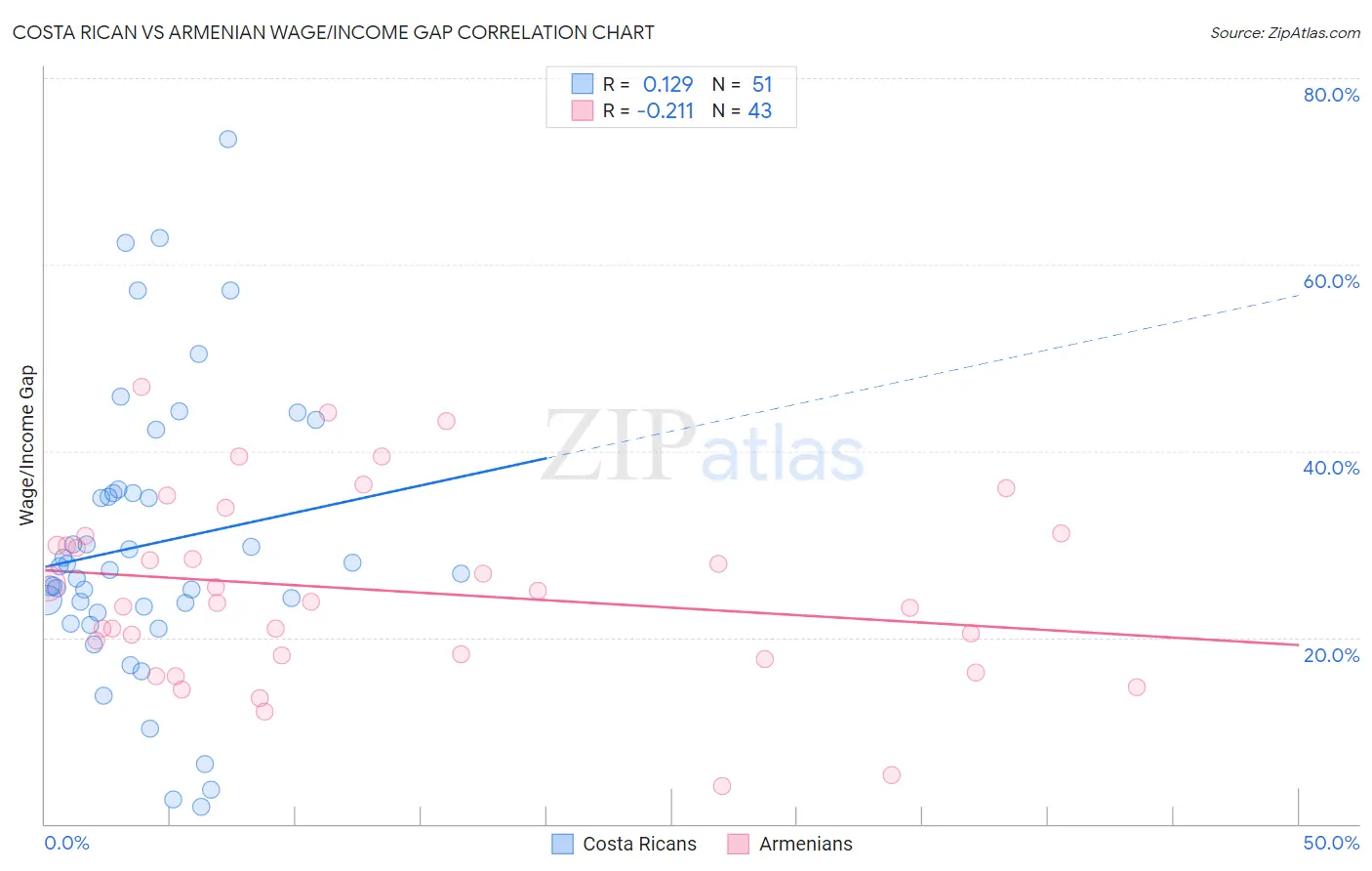 Costa Rican vs Armenian Wage/Income Gap