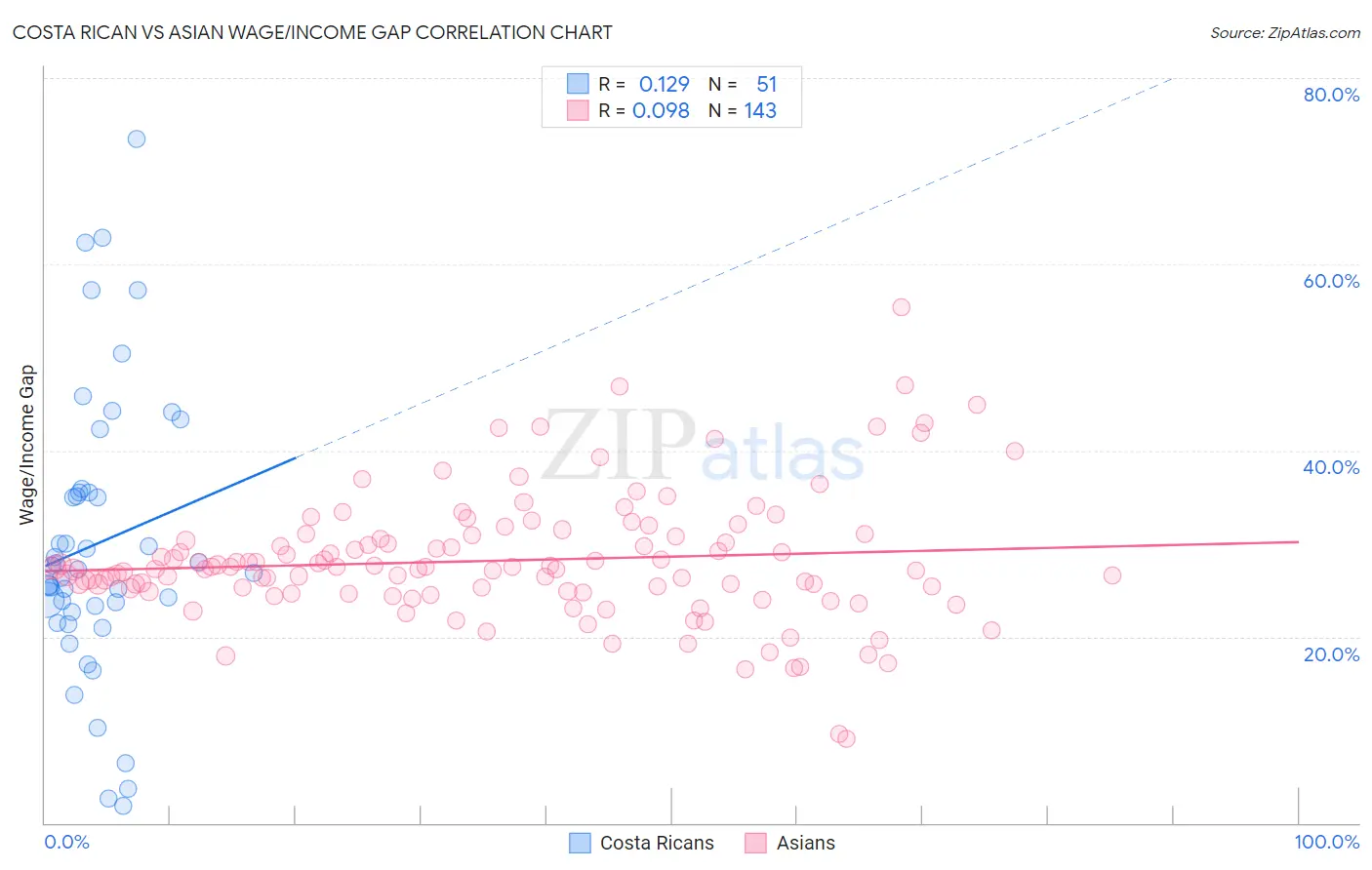 Costa Rican vs Asian Wage/Income Gap