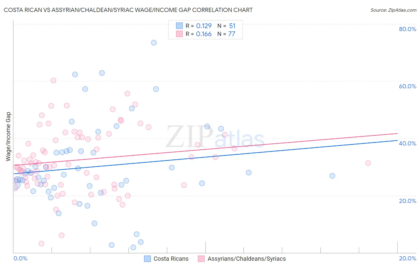 Costa Rican vs Assyrian/Chaldean/Syriac Wage/Income Gap