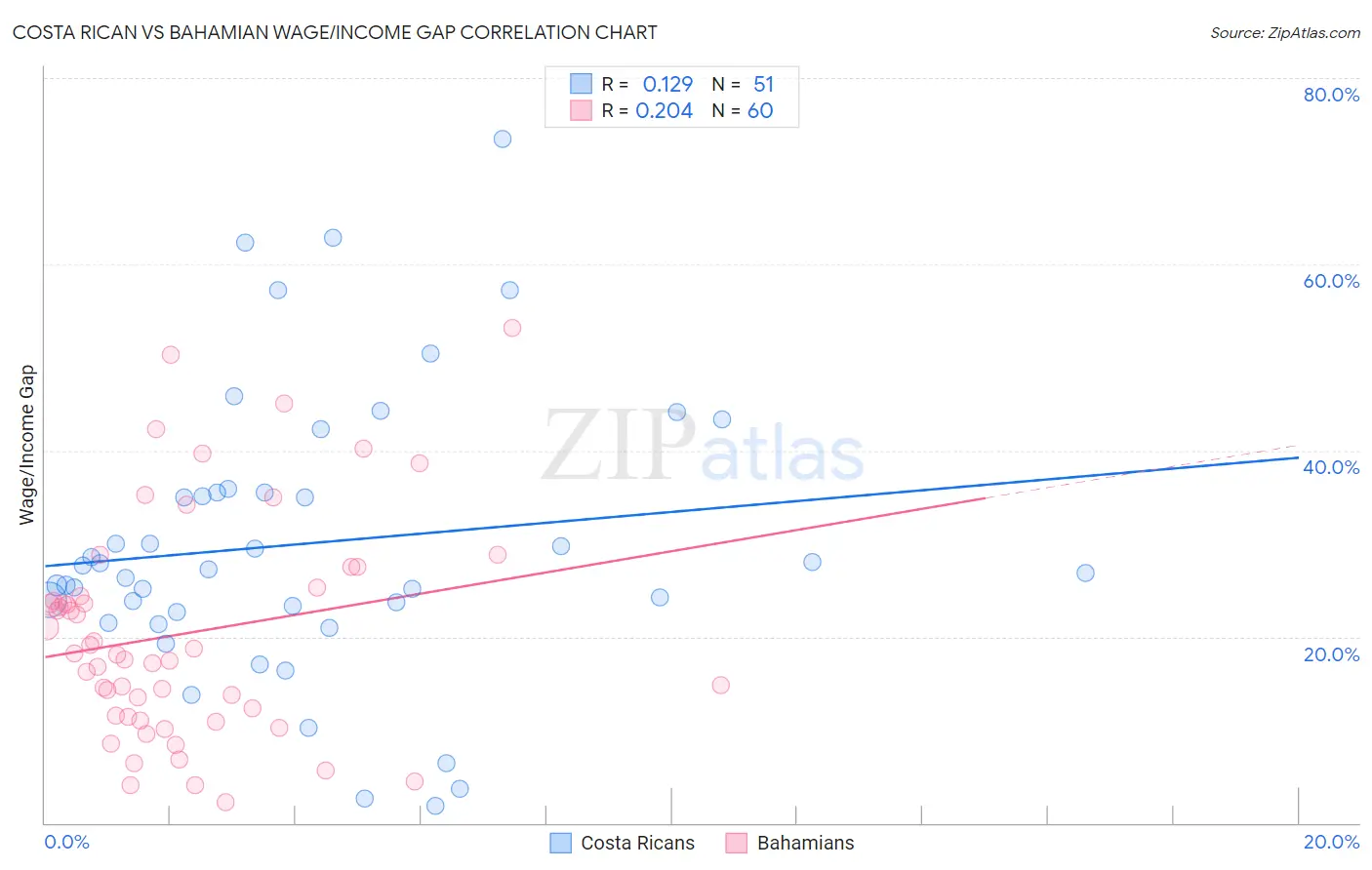 Costa Rican vs Bahamian Wage/Income Gap