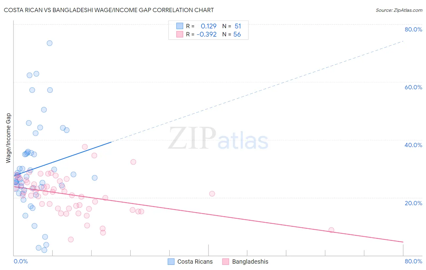 Costa Rican vs Bangladeshi Wage/Income Gap