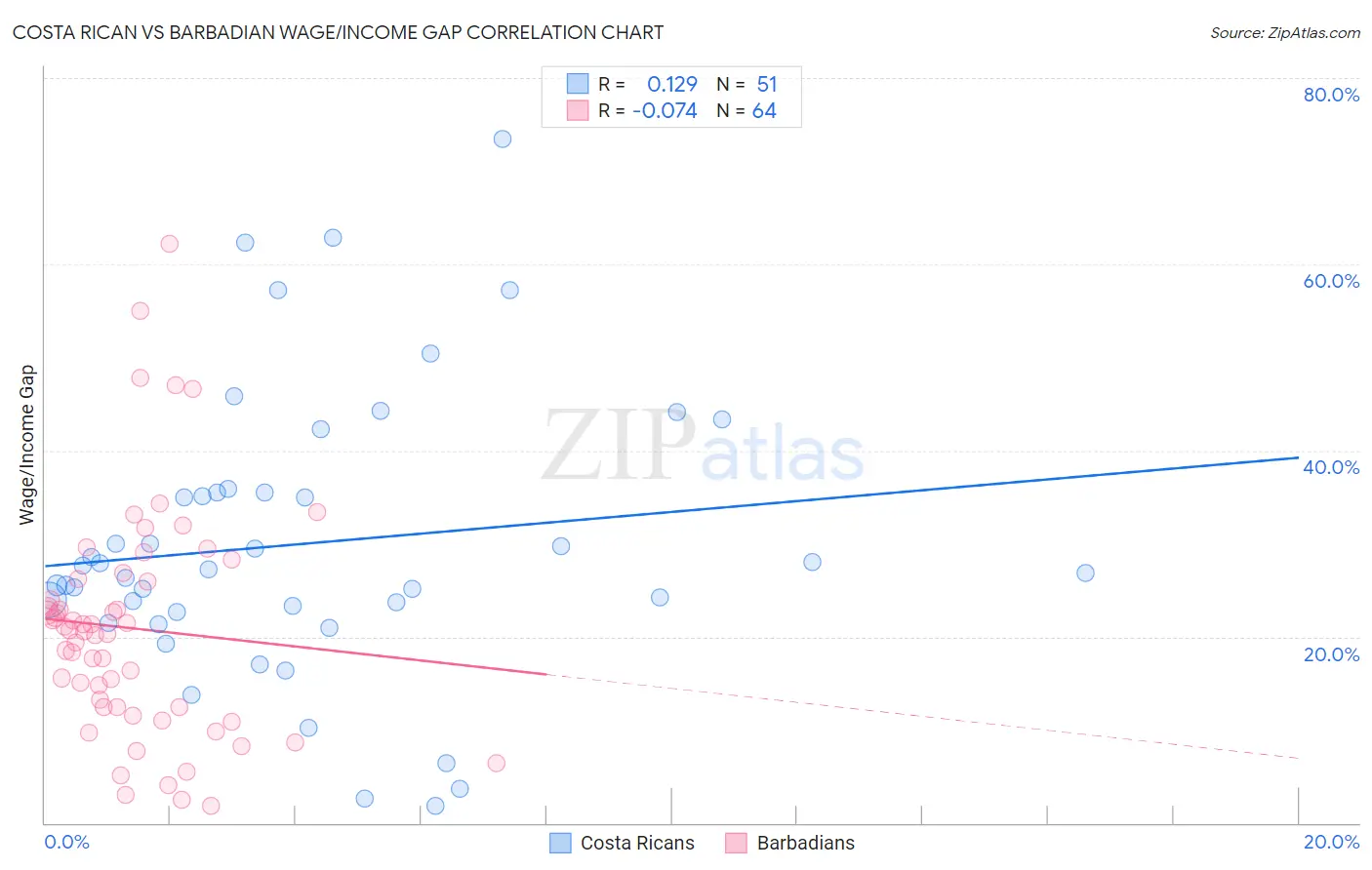 Costa Rican vs Barbadian Wage/Income Gap