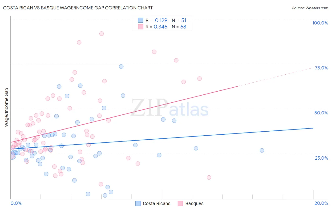 Costa Rican vs Basque Wage/Income Gap