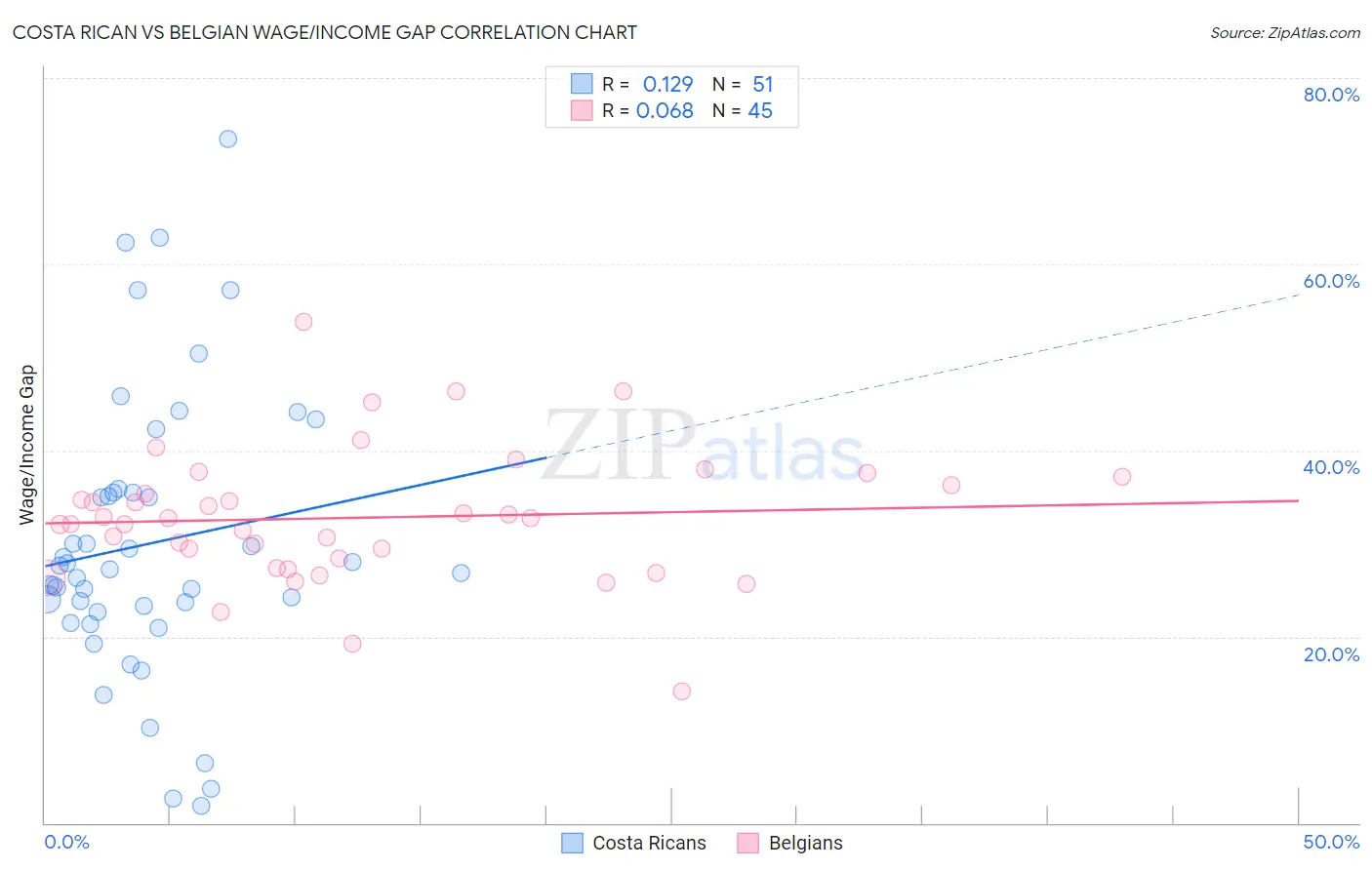 Costa Rican vs Belgian Wage/Income Gap